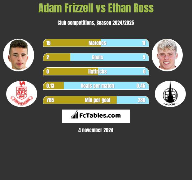 Adam Frizzell vs Ethan Ross h2h player stats