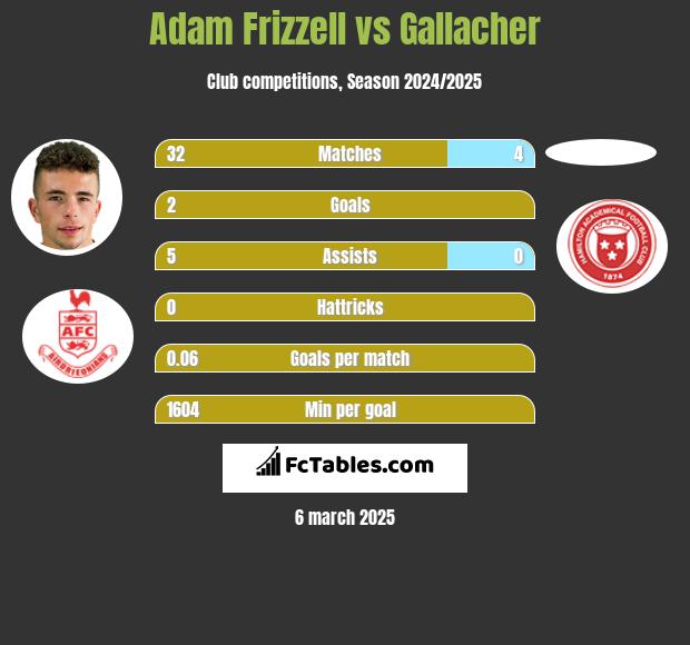 Adam Frizzell vs Gallacher h2h player stats