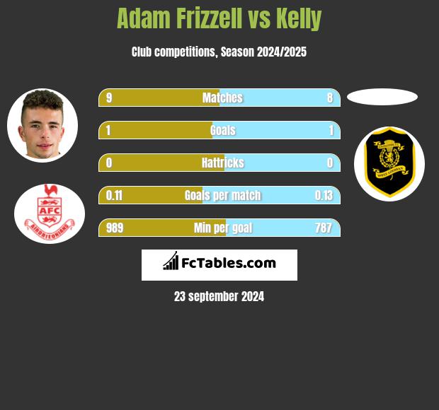 Adam Frizzell vs Kelly h2h player stats