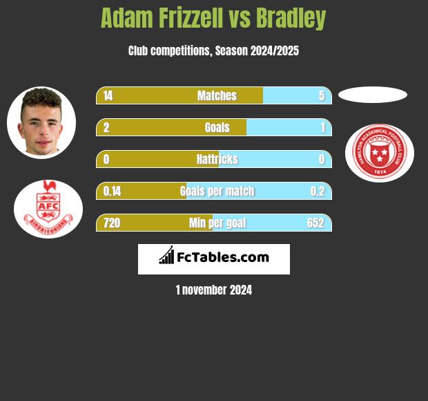 Adam Frizzell vs Bradley h2h player stats