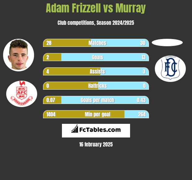 Adam Frizzell vs Murray h2h player stats