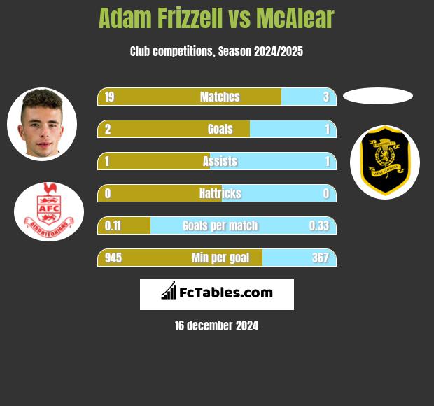 Adam Frizzell vs McAlear h2h player stats