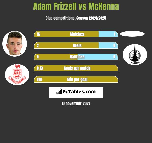 Adam Frizzell vs McKenna h2h player stats