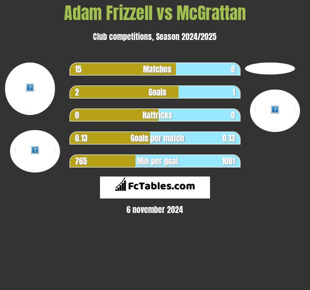 Adam Frizzell vs McGrattan h2h player stats