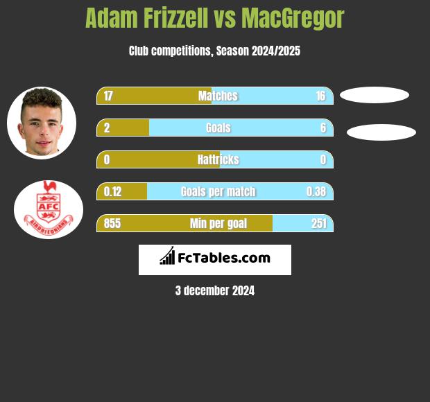 Adam Frizzell vs MacGregor h2h player stats