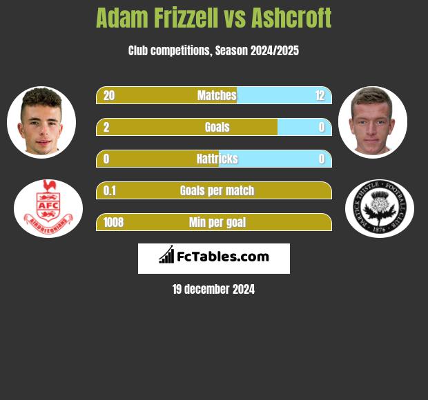 Adam Frizzell vs Ashcroft h2h player stats