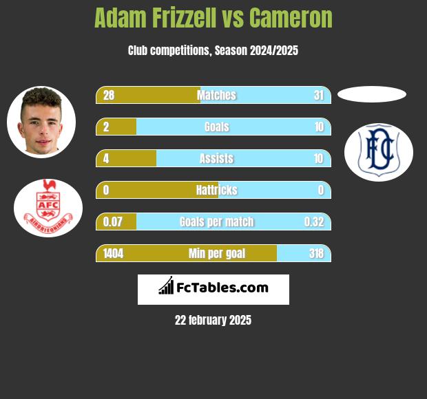 Adam Frizzell vs Cameron h2h player stats