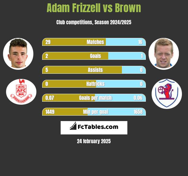 Adam Frizzell vs Brown h2h player stats