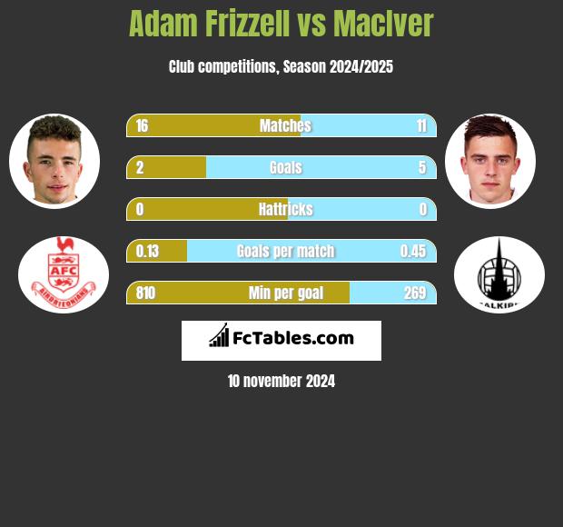 Adam Frizzell vs MacIver h2h player stats