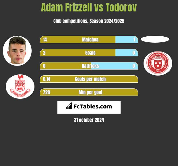 Adam Frizzell vs Todorov h2h player stats