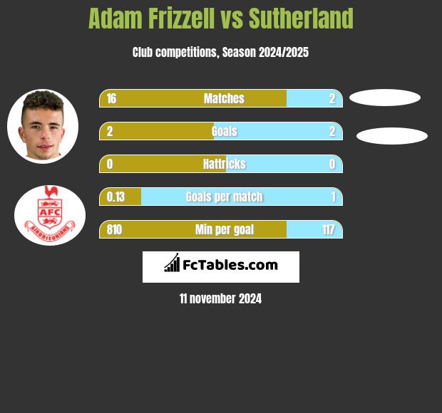 Adam Frizzell vs Sutherland h2h player stats