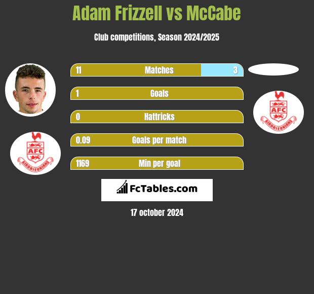 Adam Frizzell vs McCabe h2h player stats