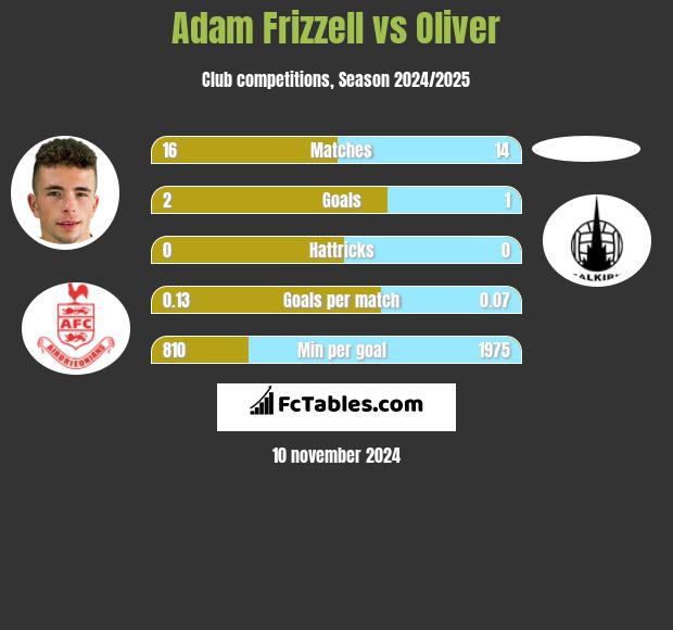 Adam Frizzell vs Oliver h2h player stats