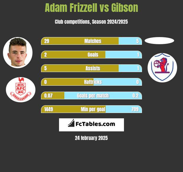 Adam Frizzell vs Gibson h2h player stats