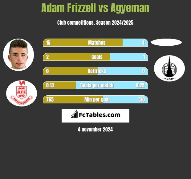 Adam Frizzell vs Agyeman h2h player stats