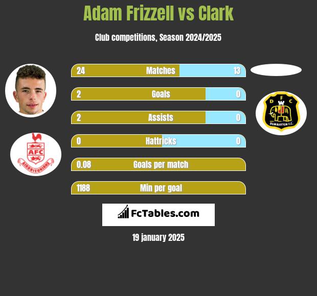 Adam Frizzell vs Clark h2h player stats