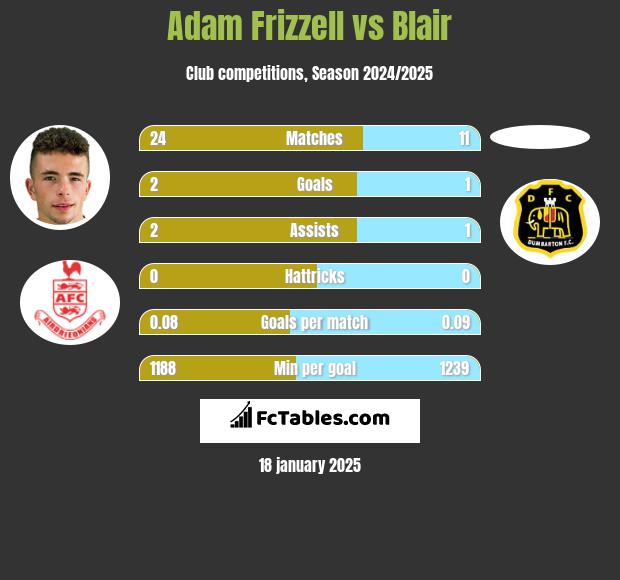 Adam Frizzell vs Blair h2h player stats