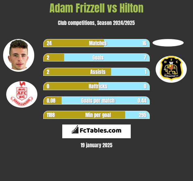 Adam Frizzell vs Hilton h2h player stats