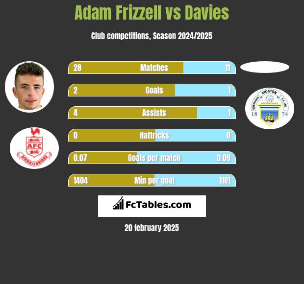 Adam Frizzell vs Davies h2h player stats