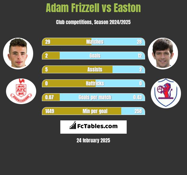 Adam Frizzell vs Easton h2h player stats