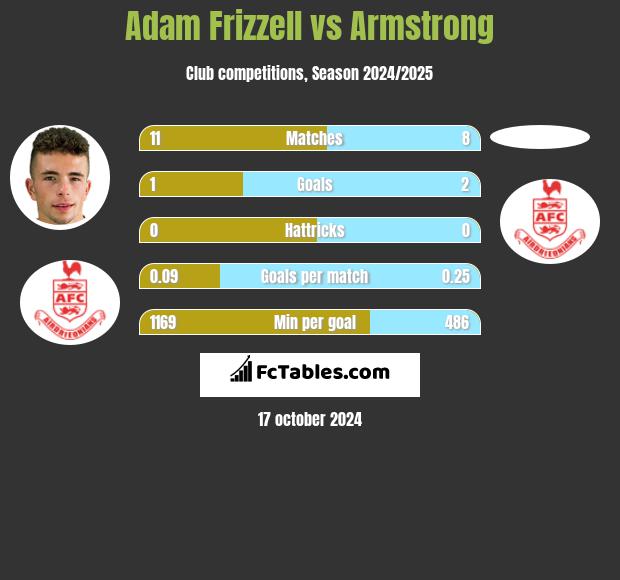 Adam Frizzell vs Armstrong h2h player stats