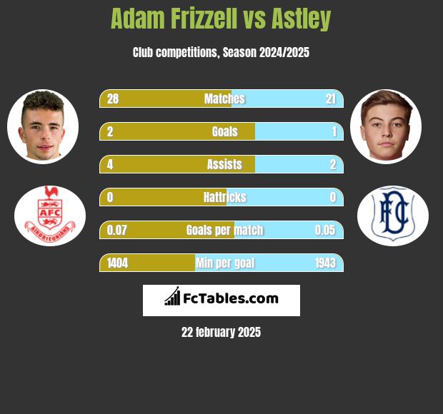 Adam Frizzell vs Astley h2h player stats