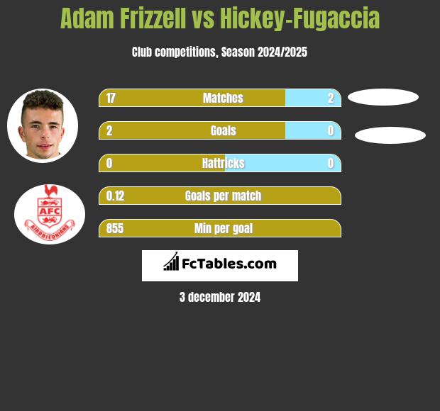 Adam Frizzell vs Hickey-Fugaccia h2h player stats