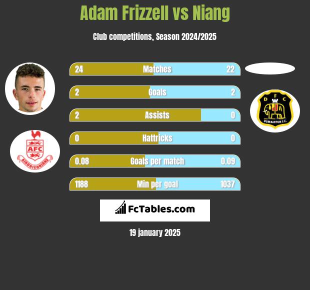 Adam Frizzell vs Niang h2h player stats