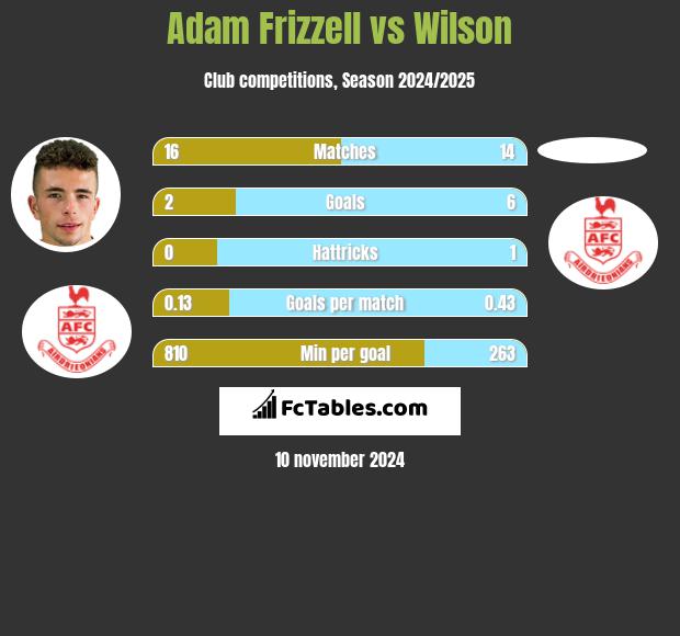 Adam Frizzell vs Wilson h2h player stats