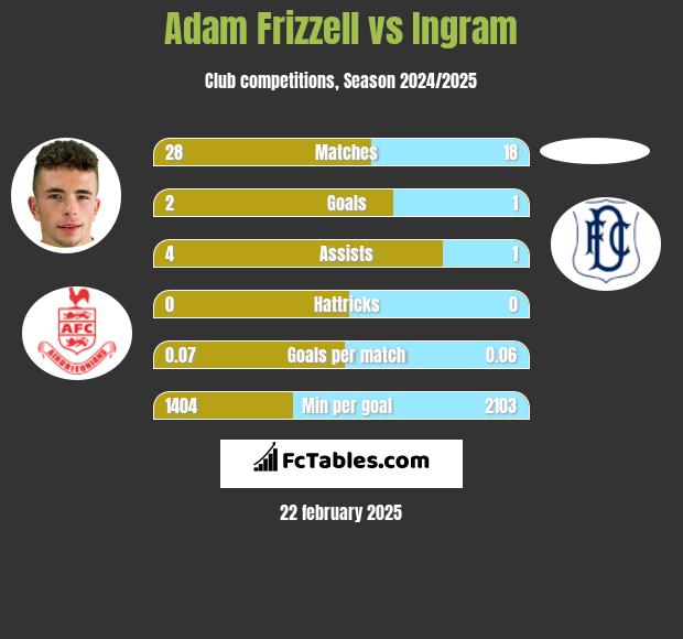 Adam Frizzell vs Ingram h2h player stats