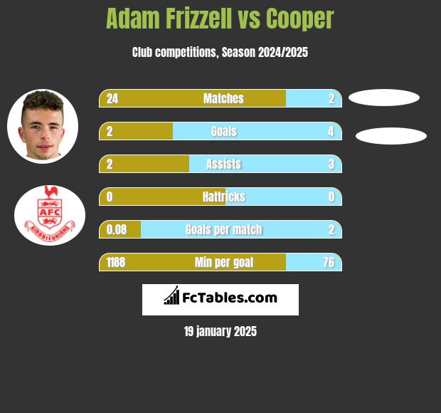 Adam Frizzell vs Cooper h2h player stats