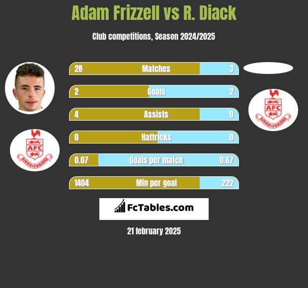 Adam Frizzell vs R. Diack h2h player stats