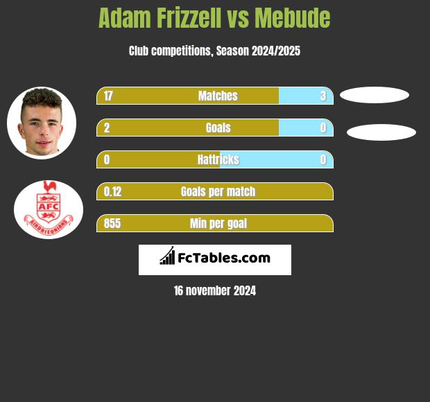 Adam Frizzell vs Mebude h2h player stats