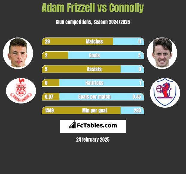 Adam Frizzell vs Connolly h2h player stats