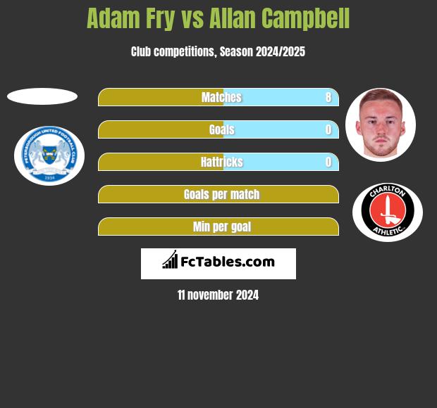 Adam Fry vs Allan Campbell h2h player stats