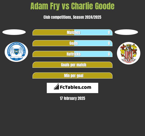 Adam Fry vs Charlie Goode h2h player stats