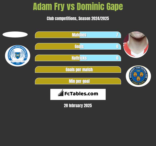 Adam Fry vs Dominic Gape h2h player stats