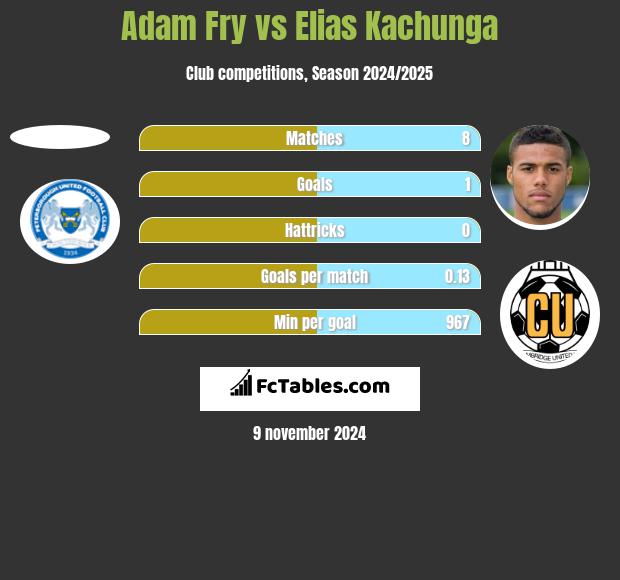 Adam Fry vs Elias Kachunga h2h player stats