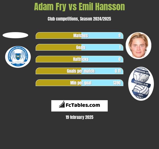 Adam Fry vs Emil Hansson h2h player stats