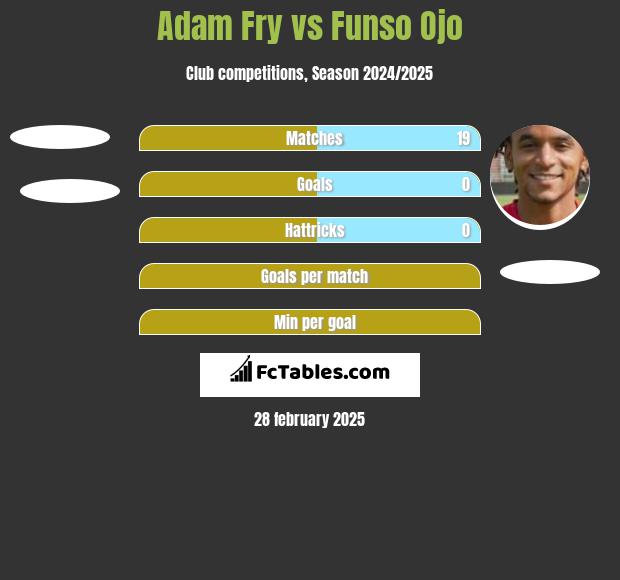 Adam Fry vs Funso Ojo h2h player stats