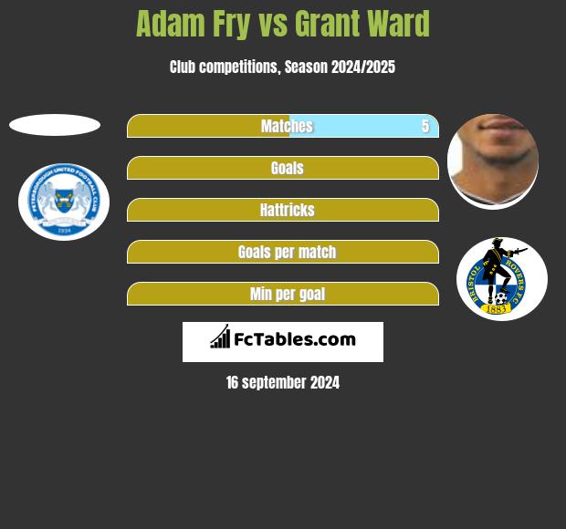 Adam Fry vs Grant Ward h2h player stats