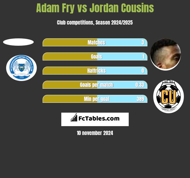 Adam Fry vs Jordan Cousins h2h player stats