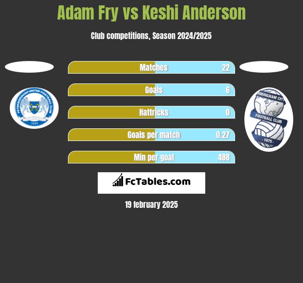 Adam Fry vs Keshi Anderson h2h player stats