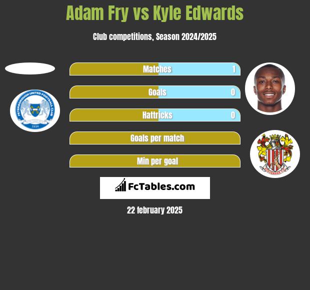 Adam Fry vs Kyle Edwards h2h player stats