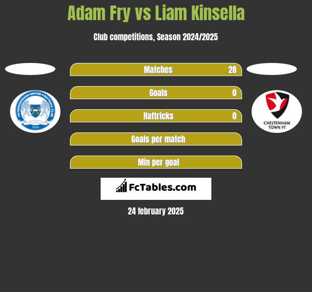 Adam Fry vs Liam Kinsella h2h player stats