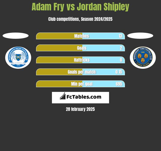 Adam Fry vs Jordan Shipley h2h player stats