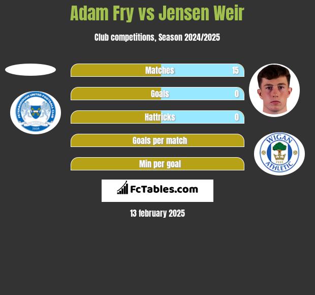 Adam Fry vs Jensen Weir h2h player stats