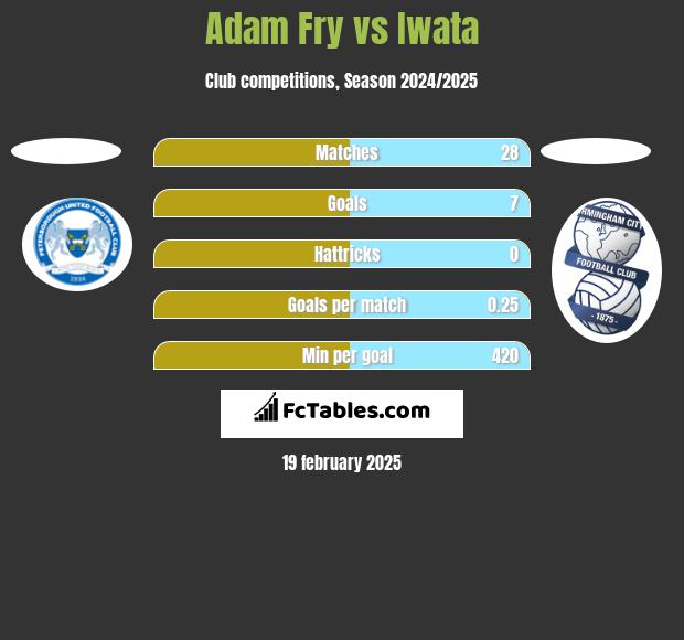 Adam Fry vs Iwata h2h player stats