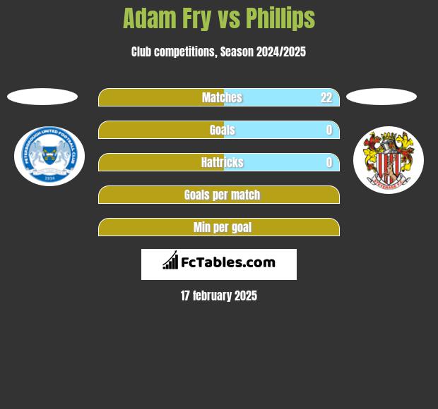 Adam Fry vs Phillips h2h player stats