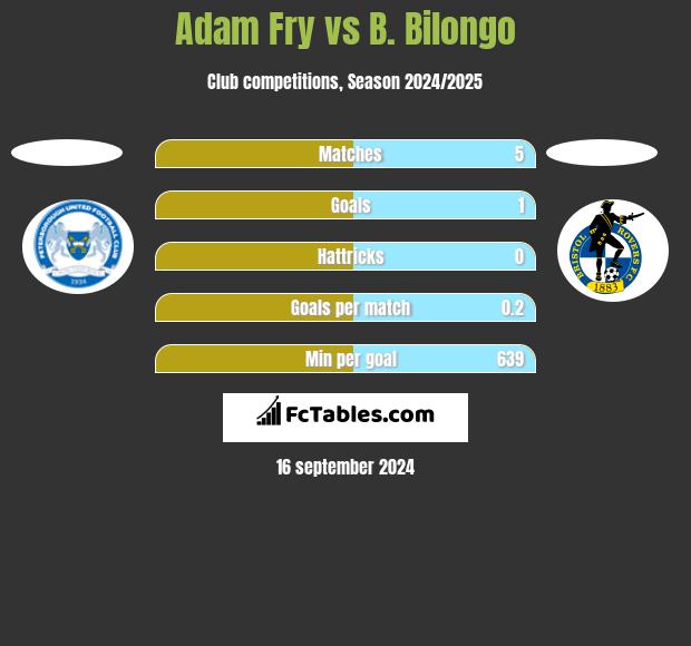 Adam Fry vs B. Bilongo h2h player stats